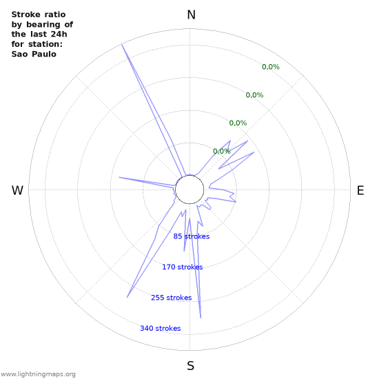 Grafikonok: Stroke ratio by bearing