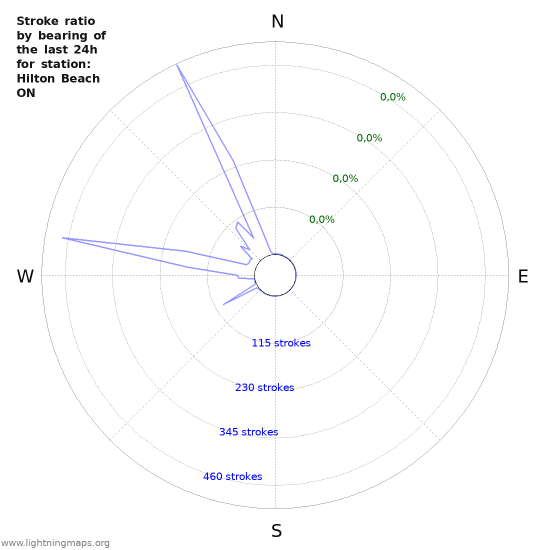 Grafikonok: Stroke ratio by bearing