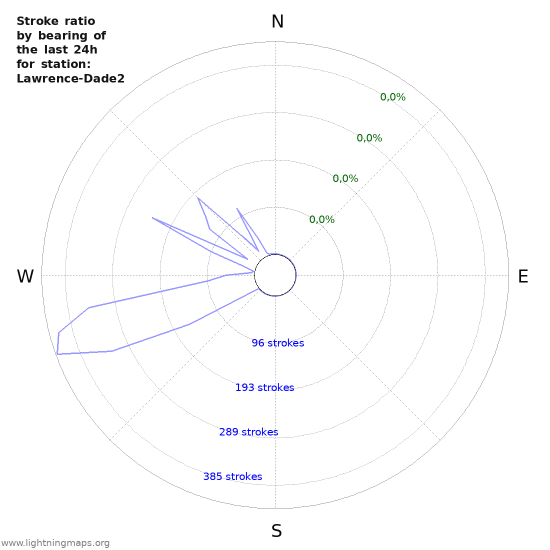 Grafikonok: Stroke ratio by bearing