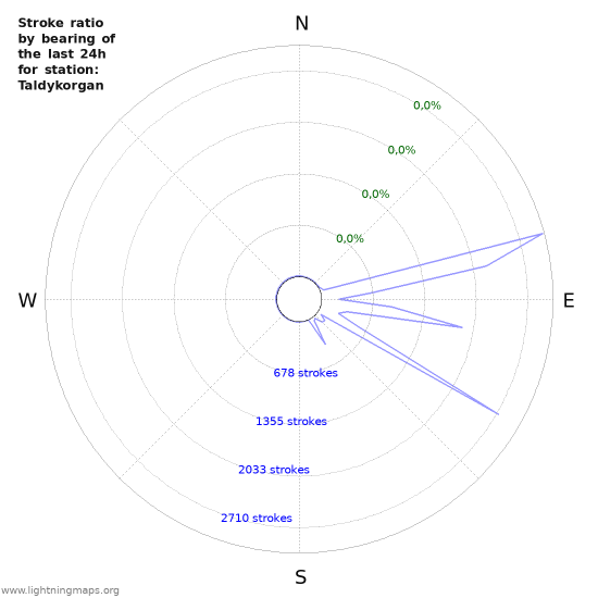 Grafikonok: Stroke ratio by bearing