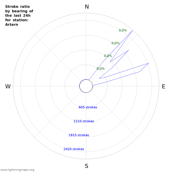 Grafikonok: Stroke ratio by bearing