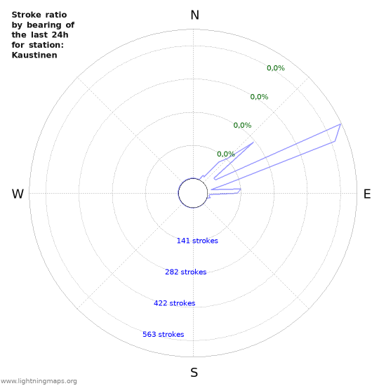 Grafikonok: Stroke ratio by bearing