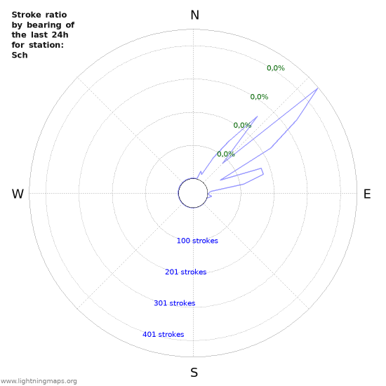 Grafikonok: Stroke ratio by bearing