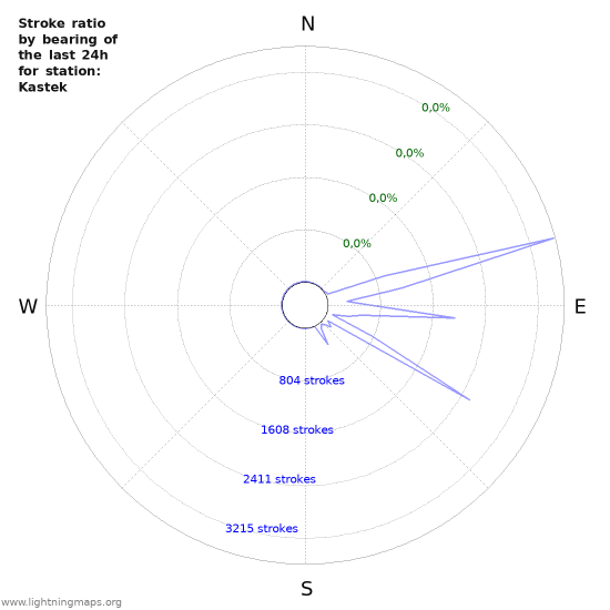 Grafikonok: Stroke ratio by bearing