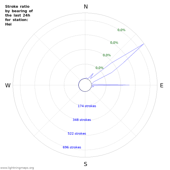 Grafikonok: Stroke ratio by bearing