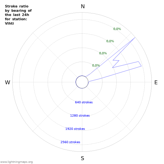 Grafikonok: Stroke ratio by bearing