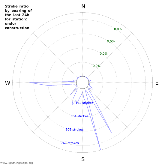 Grafikonok: Stroke ratio by bearing