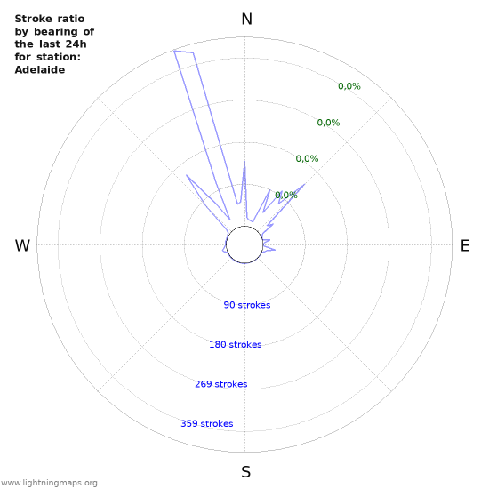 Grafikonok: Stroke ratio by bearing