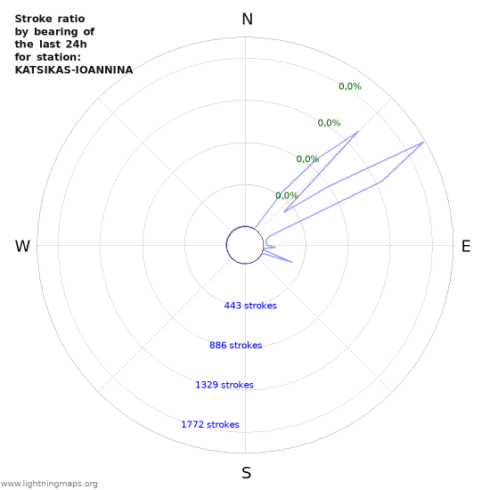 Grafikonok: Stroke ratio by bearing