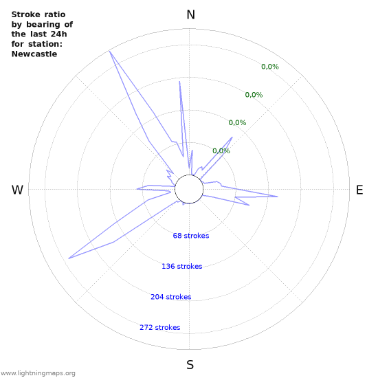 Grafikonok: Stroke ratio by bearing