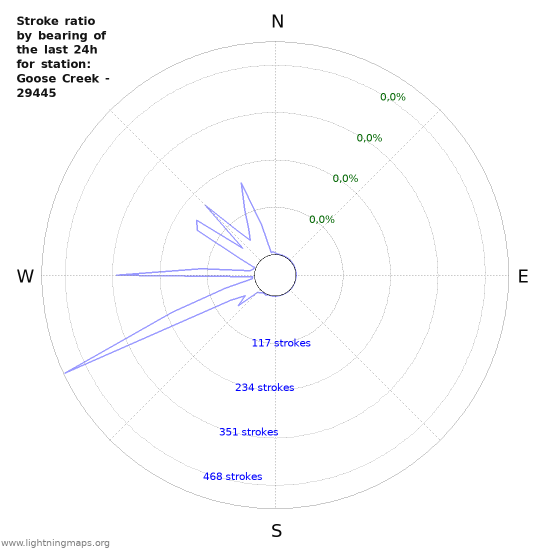 Grafikonok: Stroke ratio by bearing