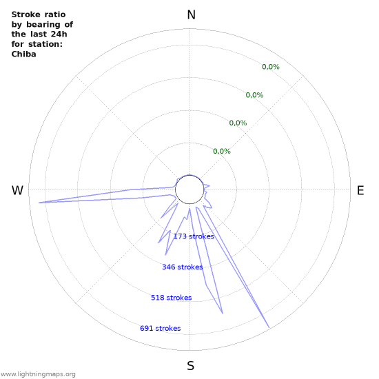 Grafikonok: Stroke ratio by bearing