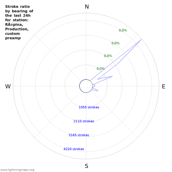 Grafikonok: Stroke ratio by bearing