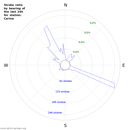 Grafikonok: Stroke ratio by bearing