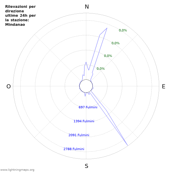 Grafico: Rilevazioni per direzione