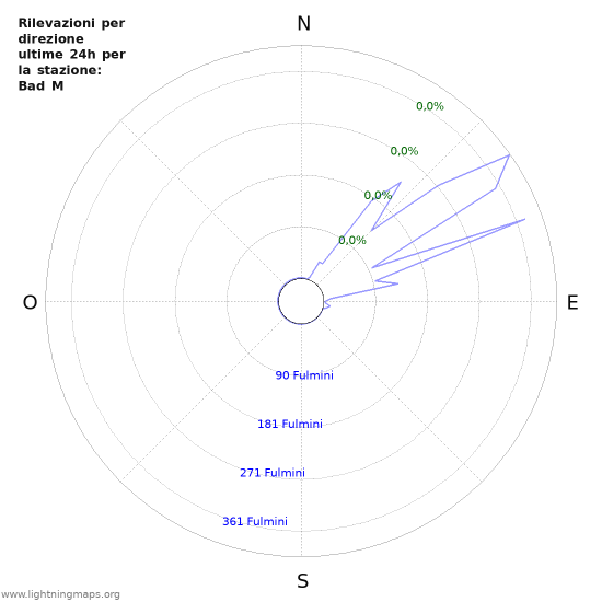 Grafico: Rilevazioni per direzione