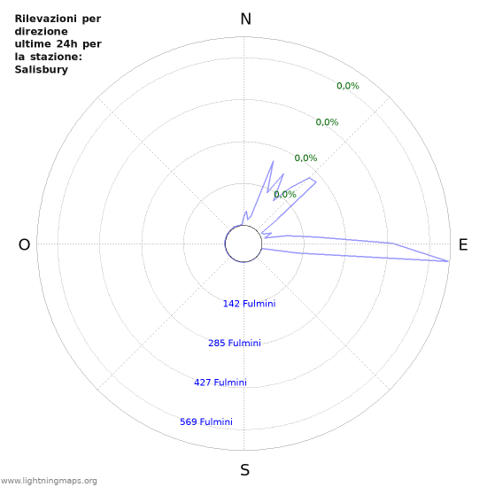 Grafico: Rilevazioni per direzione