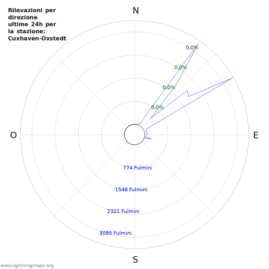 Grafico: Rilevazioni per direzione