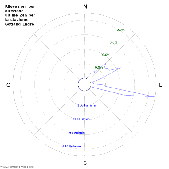 Grafico: Rilevazioni per direzione