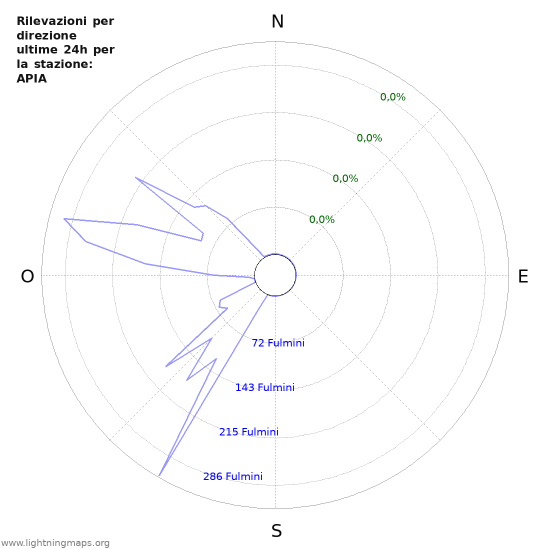 Grafico: Rilevazioni per direzione