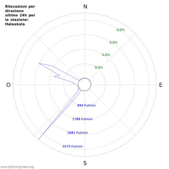 Grafico: Rilevazioni per direzione