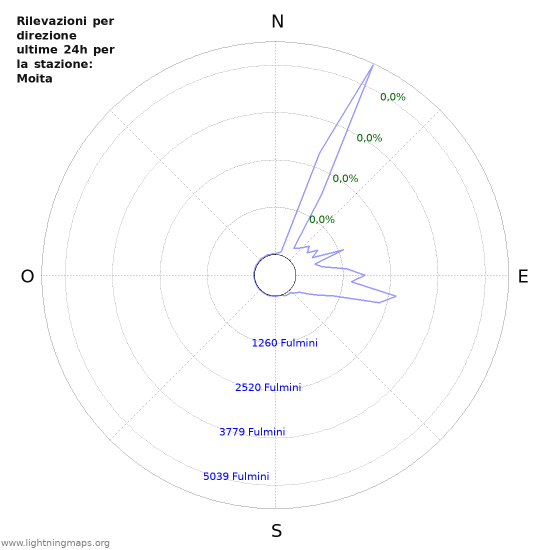 Grafico: Rilevazioni per direzione