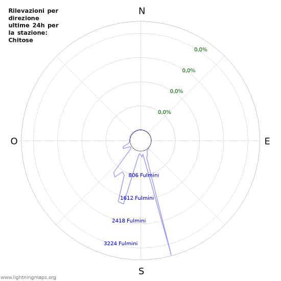 Grafico: Rilevazioni per direzione