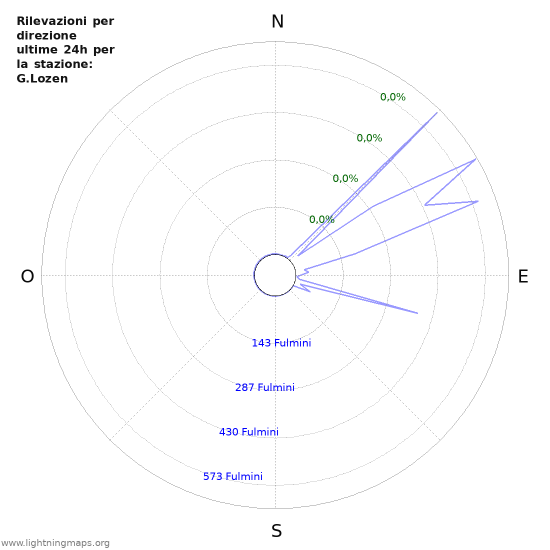 Grafico: Rilevazioni per direzione