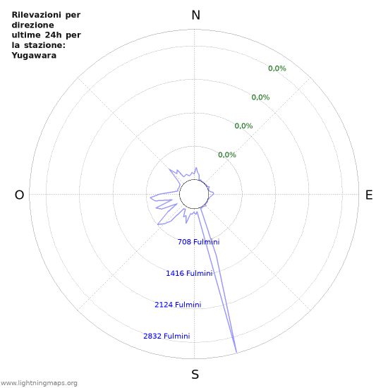 Grafico: Rilevazioni per direzione