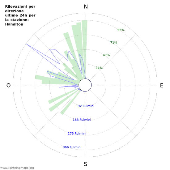 Grafico: Rilevazioni per direzione