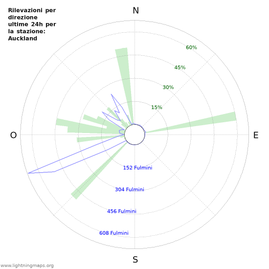 Grafico: Rilevazioni per direzione