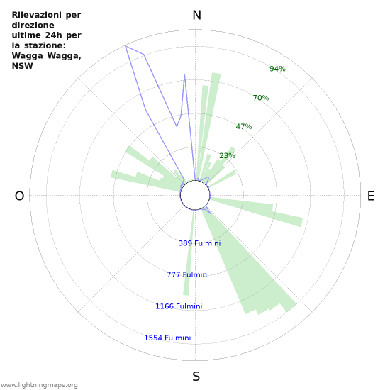 Grafico: Rilevazioni per direzione