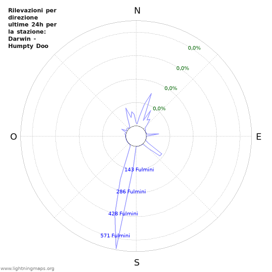 Grafico: Rilevazioni per direzione