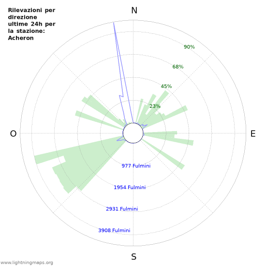 Grafico: Rilevazioni per direzione