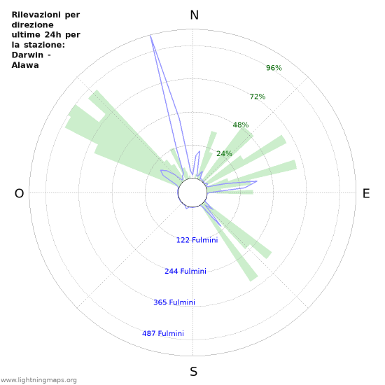 Grafico: Rilevazioni per direzione