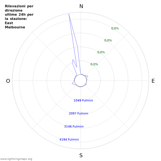 Grafico: Rilevazioni per direzione