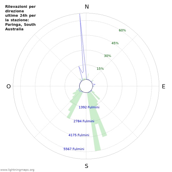 Grafico: Rilevazioni per direzione