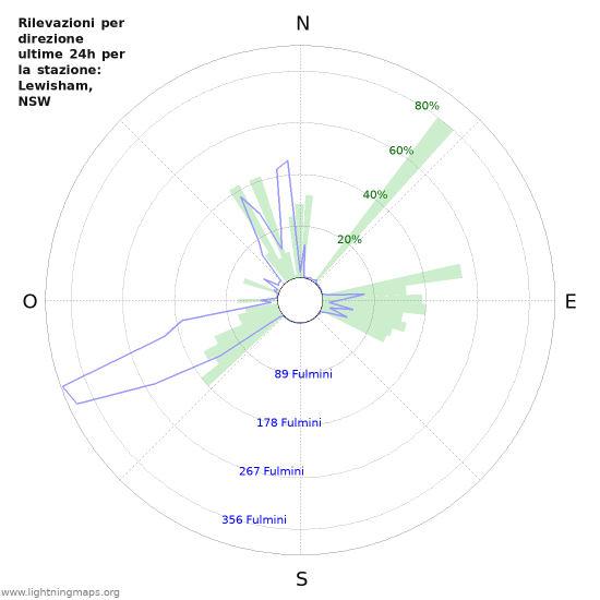 Grafico: Rilevazioni per direzione