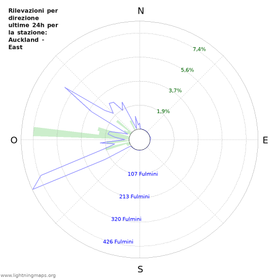 Grafico: Rilevazioni per direzione