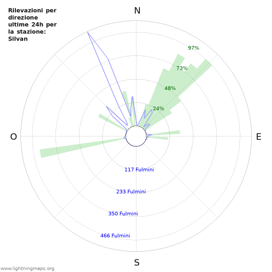 Grafico: Rilevazioni per direzione