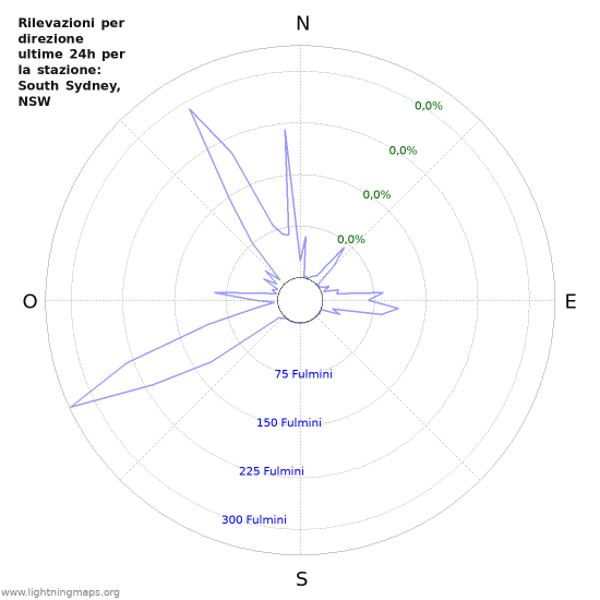 Grafico: Rilevazioni per direzione