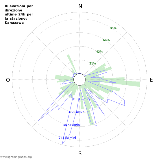 Grafico: Rilevazioni per direzione