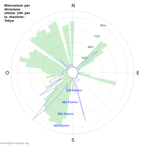 Grafico: Rilevazioni per direzione