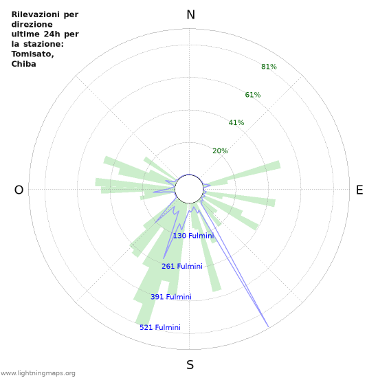 Grafico: Rilevazioni per direzione