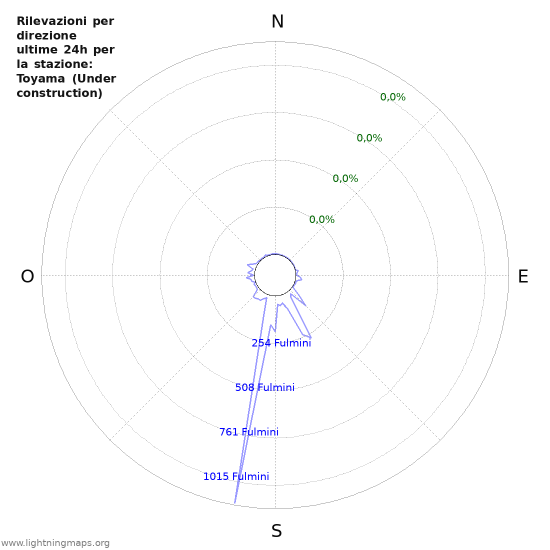 Grafico: Rilevazioni per direzione