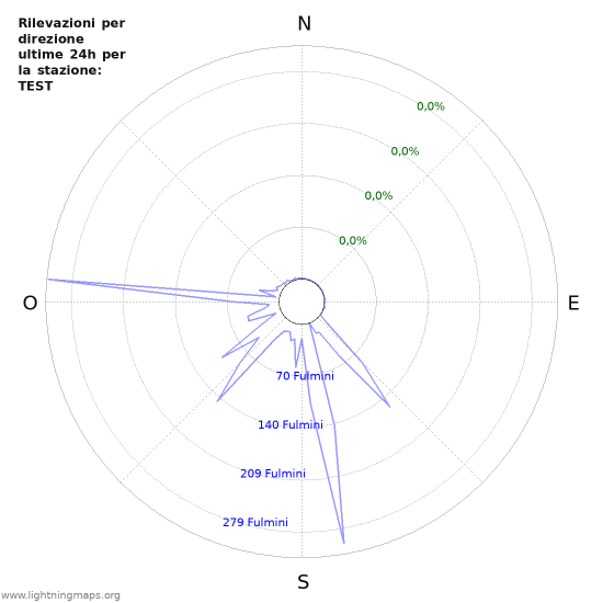 Grafico: Rilevazioni per direzione