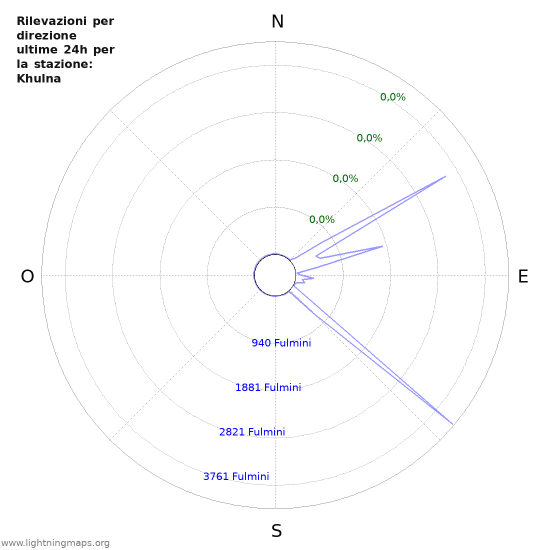 Grafico: Rilevazioni per direzione