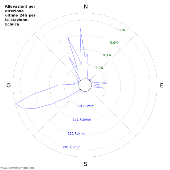 Grafico: Rilevazioni per direzione