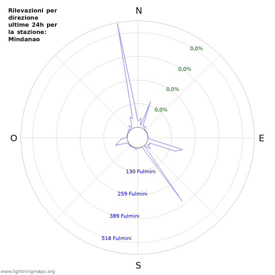 Grafico: Rilevazioni per direzione