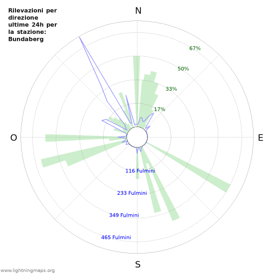 Grafico: Rilevazioni per direzione